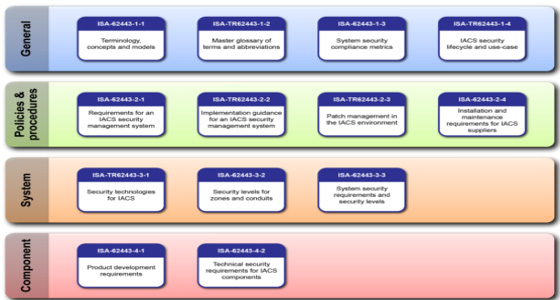 ISA99 Standards Committee